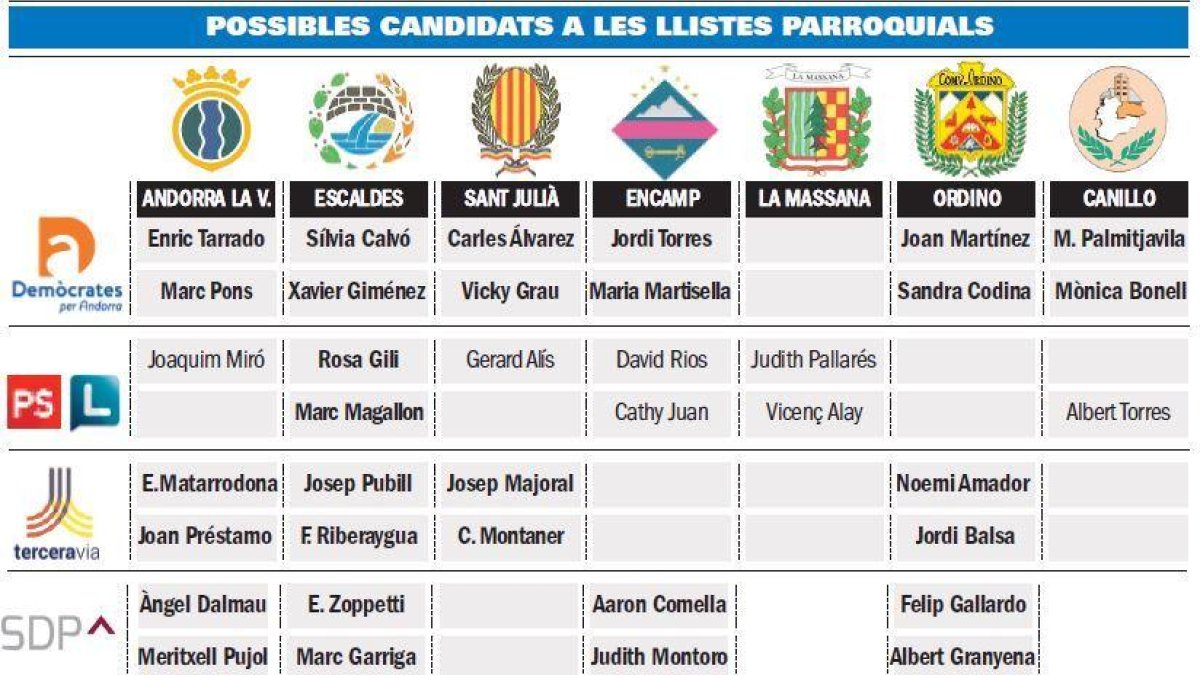 Llista de candidats a les eleccions del 7 d'abril