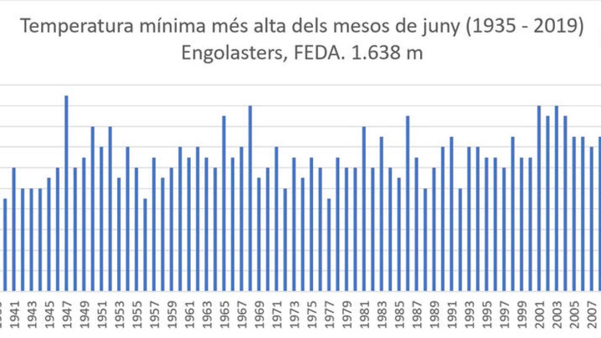 Tercera  temperatura mínima més alta des del 1947