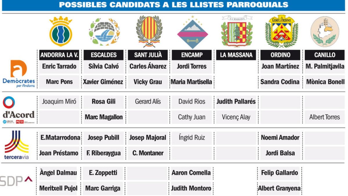 La terceravia fa llista a Encamp i intentarà tancar la sisena parroquial a Canillo