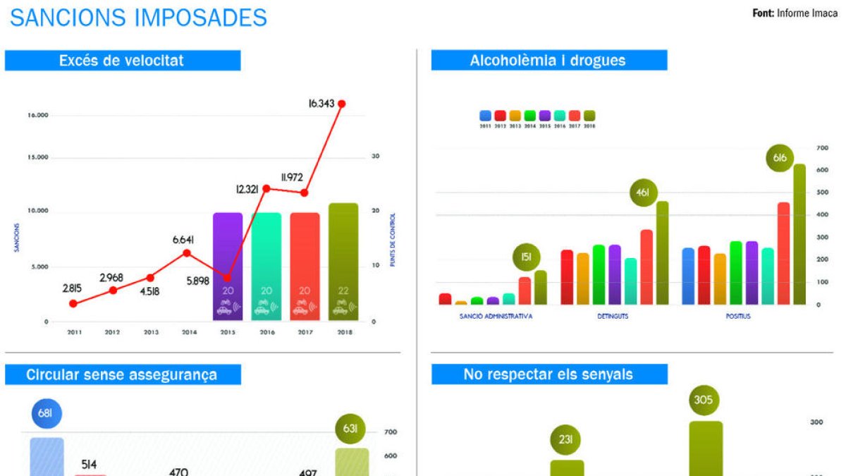 Cent euros de multa per parlar pel mòbil quan s'està conduint