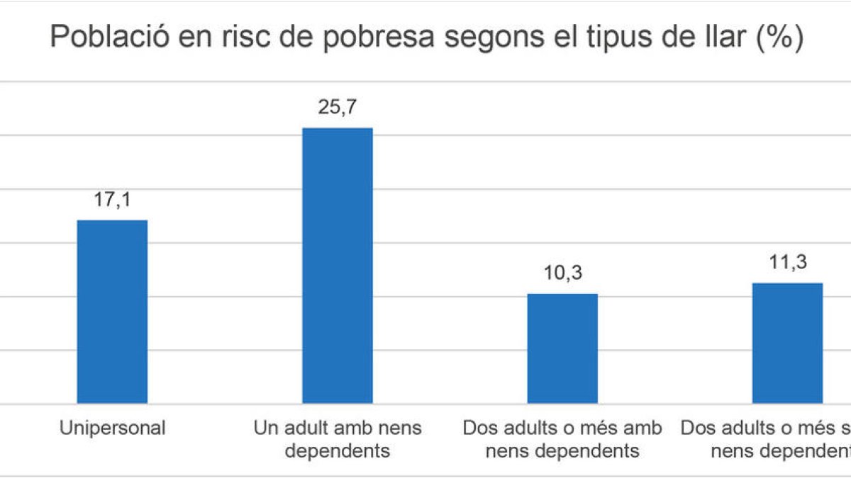 El 4,4% de la població està en situació de pobresa severa