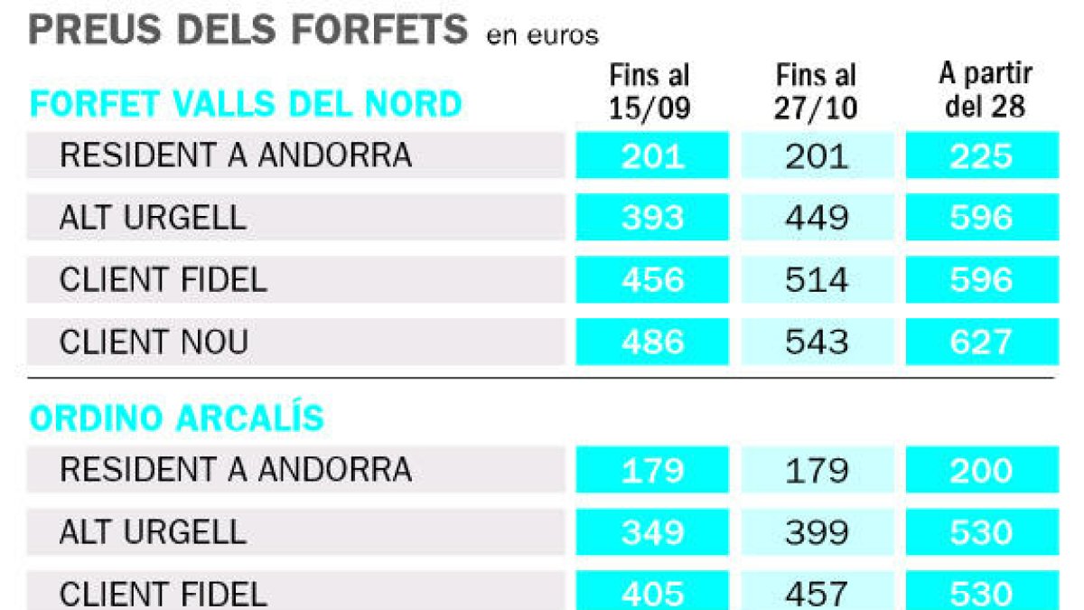 El preu del forfet conjunt d'Arcalís i Pal s'incrementarà enguany un 12%