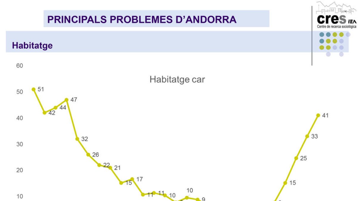 La inquietud pel preu de l'habitatge es dispara entre els ciutadans