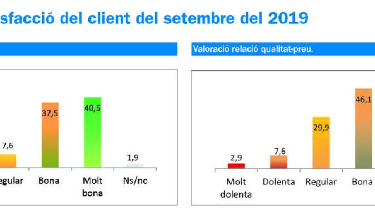 Suport massiu dels clients a la tirolina de Naturlandia