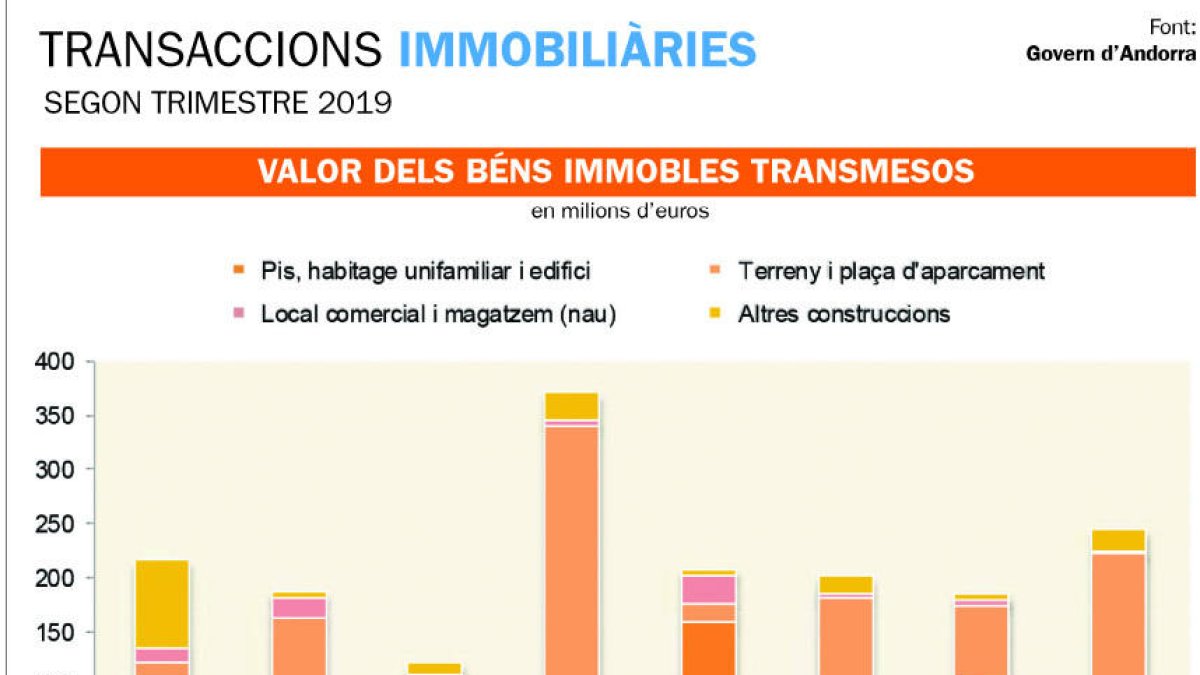 No s'ha venut ni un sol pis d'obra nova entre l'abril 
i el juny