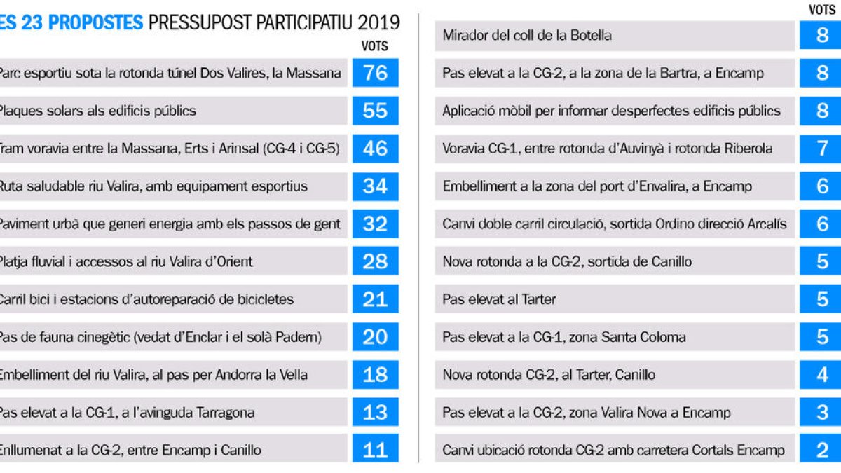 Una platja al Valira, entre les propostes al pressupost participatiu 2019