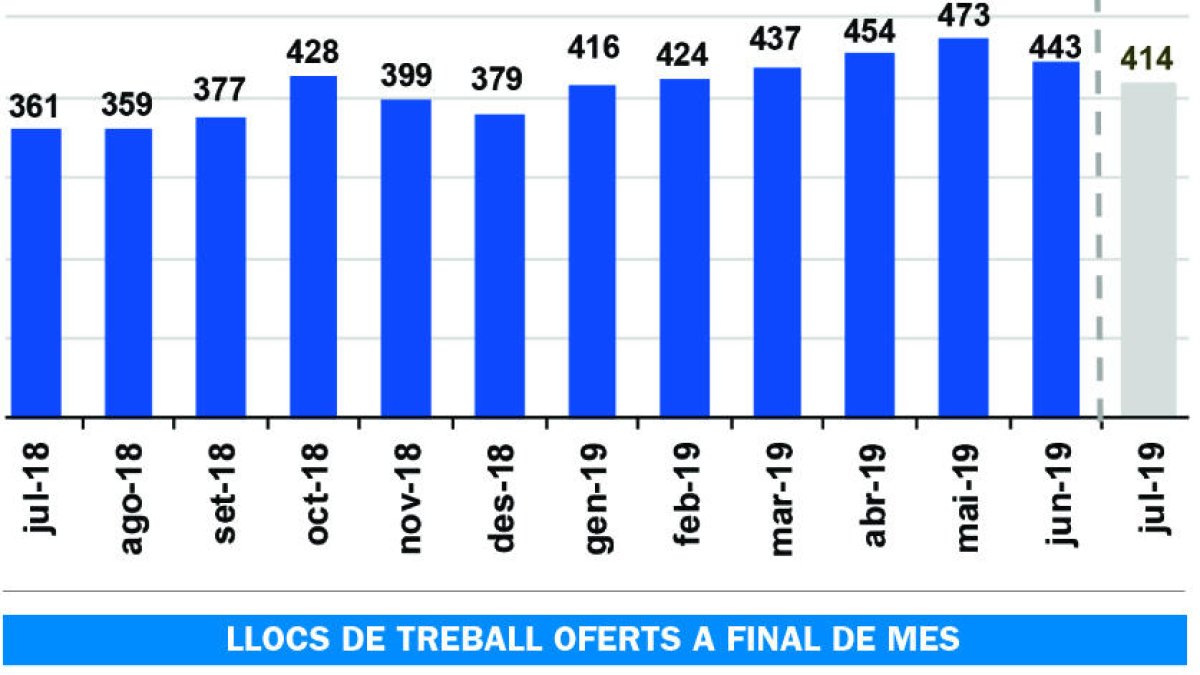 Les demandes de personal de les empreses dupliquen 
els aturats