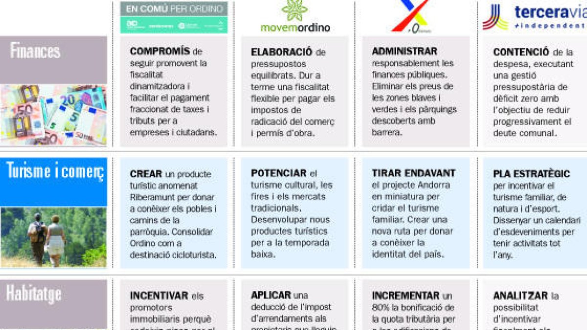 Els candidats opten per potenciar el turisme i els habitatges de lloguer