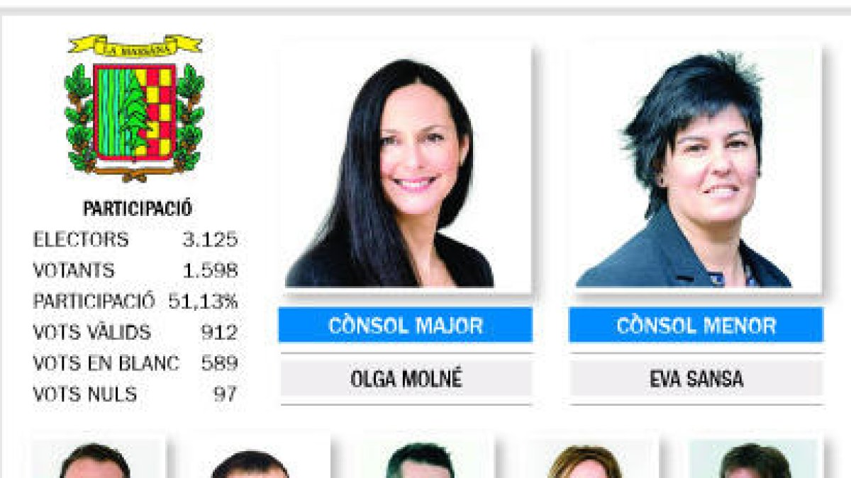 L'alta abstenció i el vot en blanc penalitzen el resultat de Molné