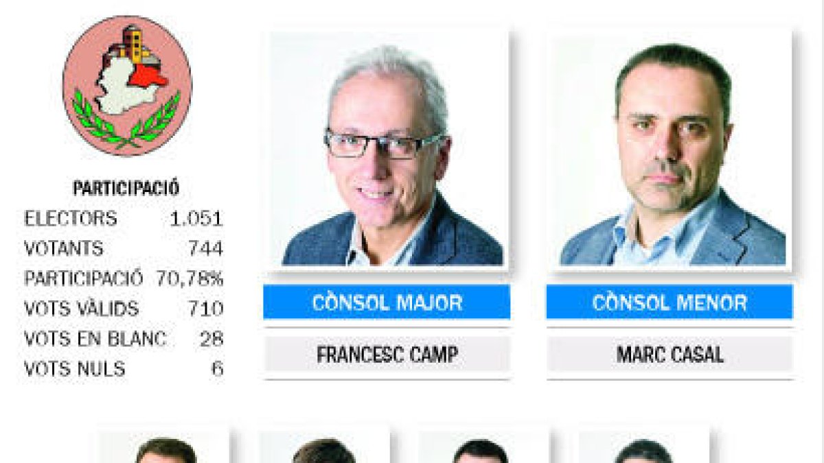 La victòria de Camp dona continuïtat al projecte de DA