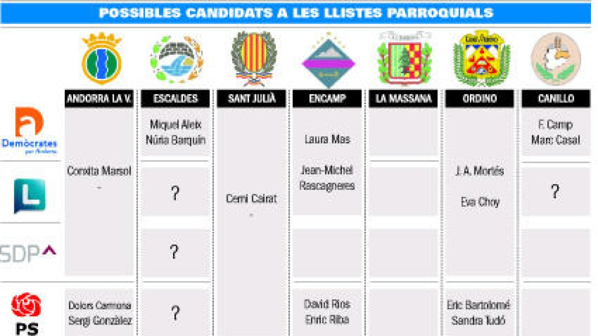 Rascagneres opta amb DA a cònsol menor d'Encamp