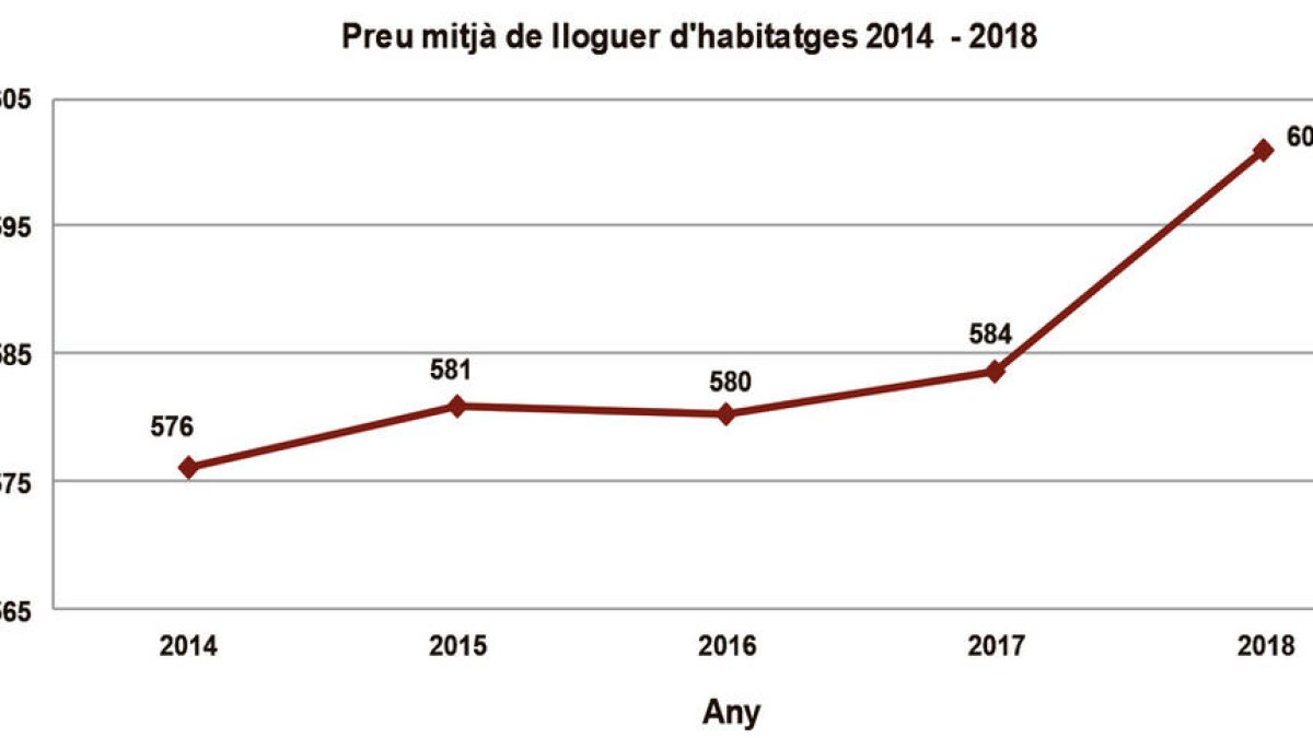 Estadística fixa que el lloguer ha pujat 5 euros per any en l'últim lustre
