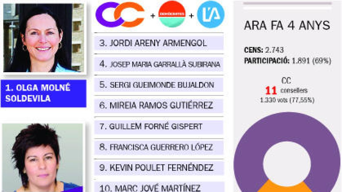 Olga Molné, cònsol sense oposició