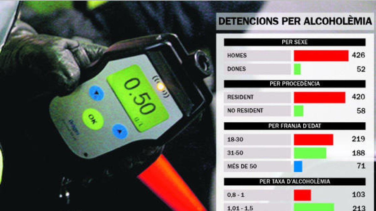 Nou de cada deu conductors 'caçats' beguts són homes