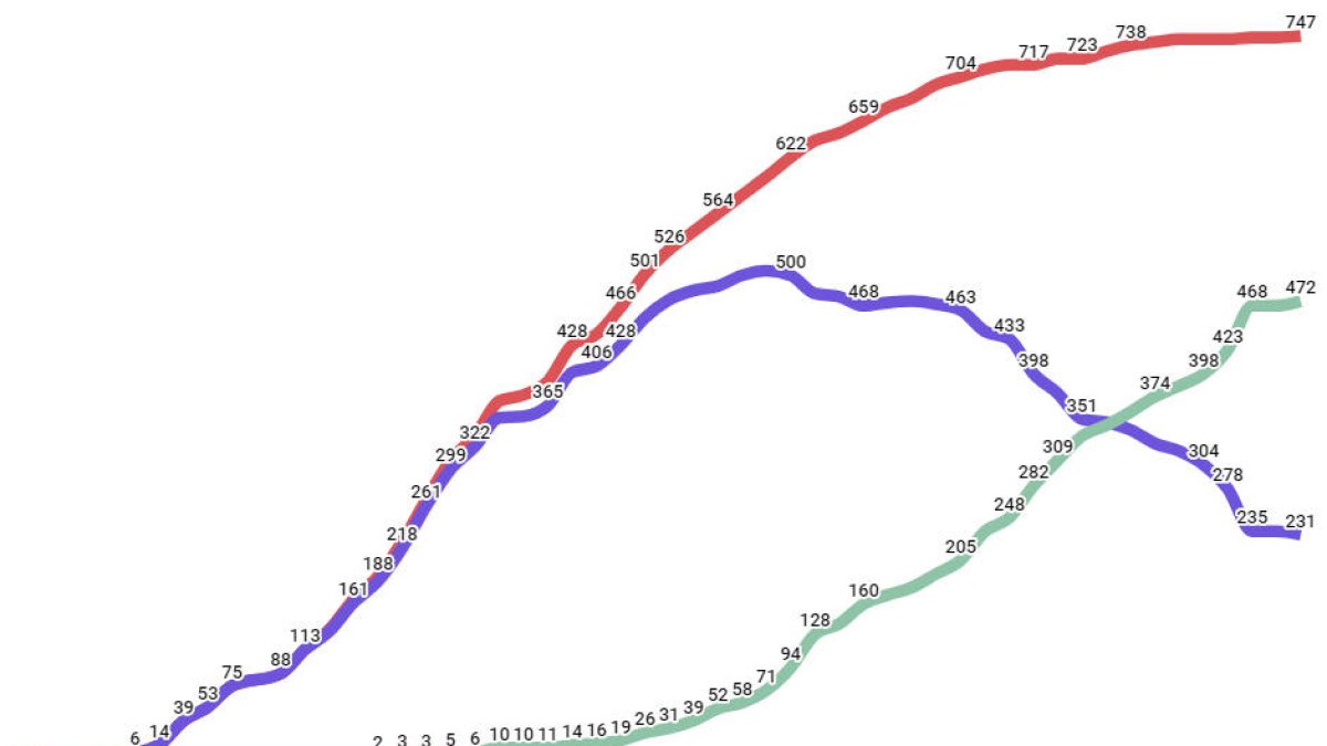 Les persones curades de la Covid-19 dupliquen les actives