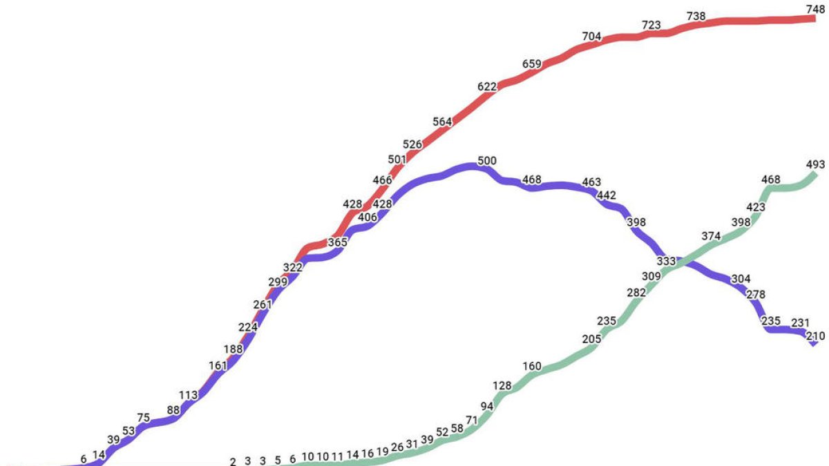Una nova víctima de Covid-19 eleva la xifra a un total de 45
