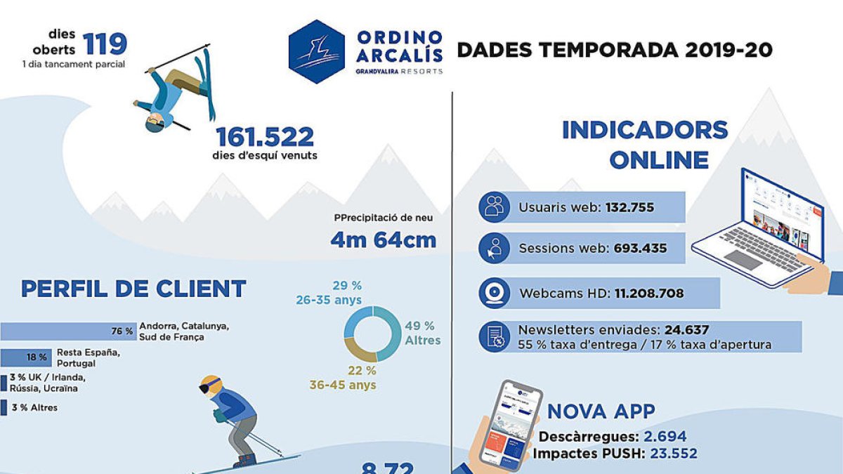 La Covid-19 també frena la bona campanya de l'estació d'Arcalís