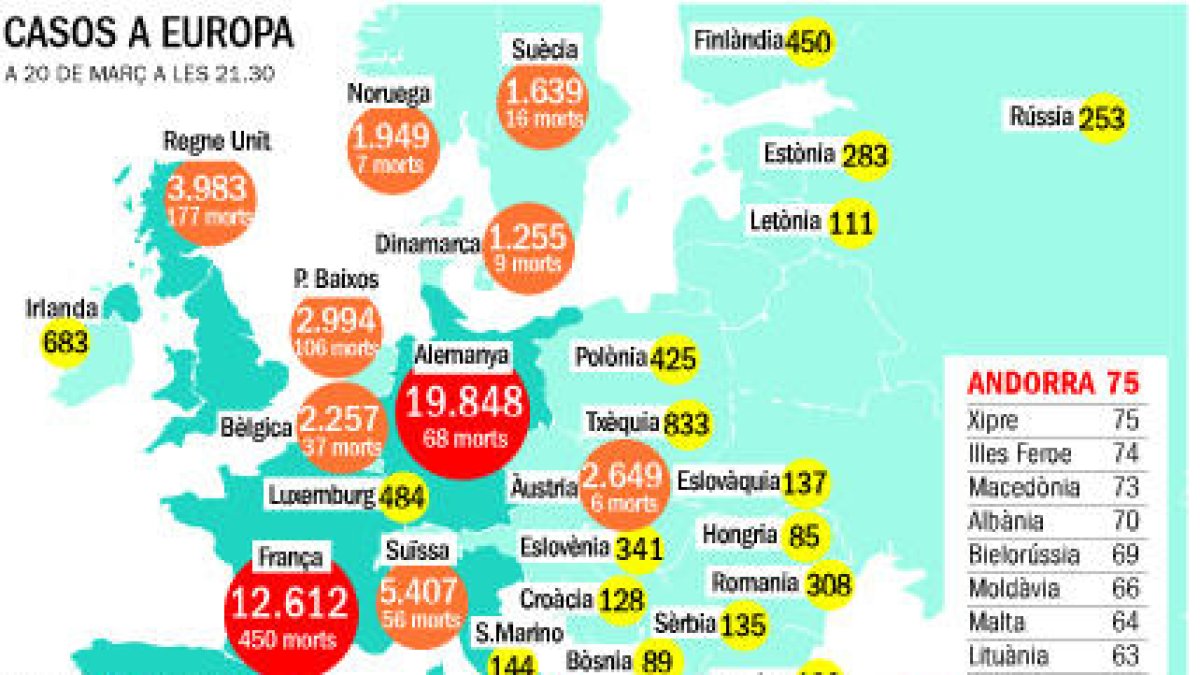 El nombre de morts a Itàlia es dispara i es registren més de 600 defuncions en un dia