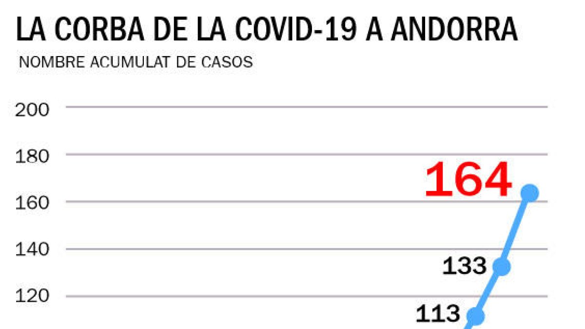 Dos mesos de confinament