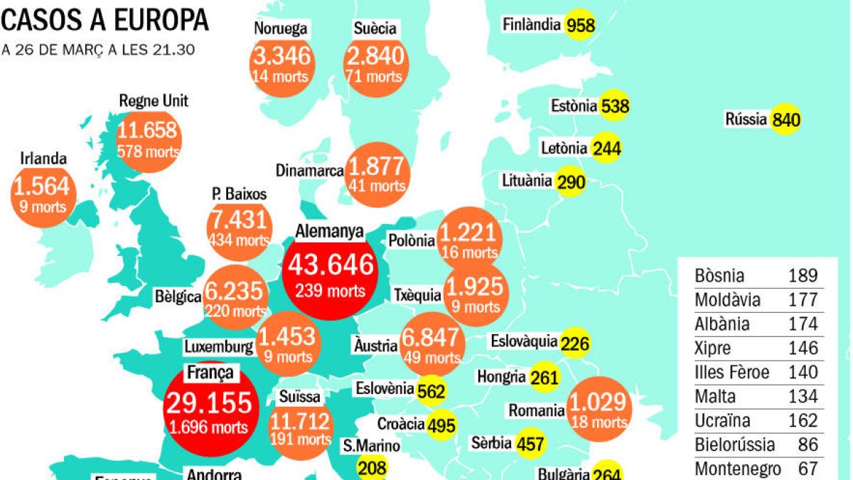Itàlia suma 4.500 contagis més i trenca la tendència a la baixa dels darrers dies