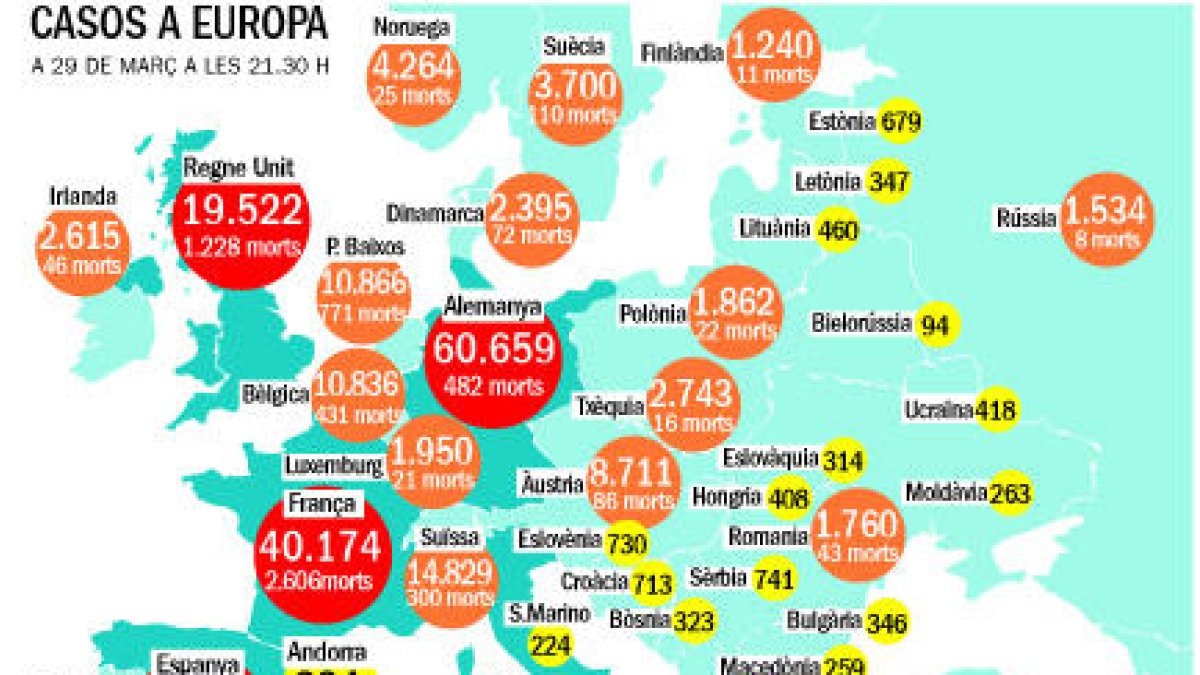 Espanya registra 838 morts en 24 hores mentre baixa la xifra de contagis pel virus