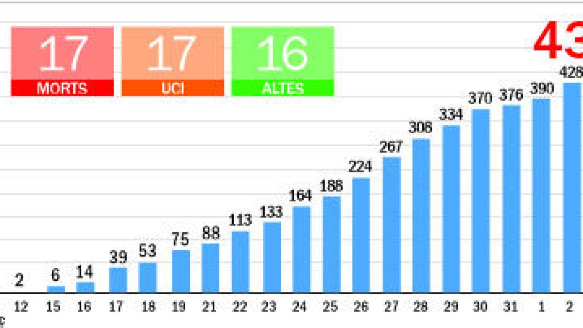L'hospital recupera respiradors que no utilitzava i amplia la capacitat a vint-i-set