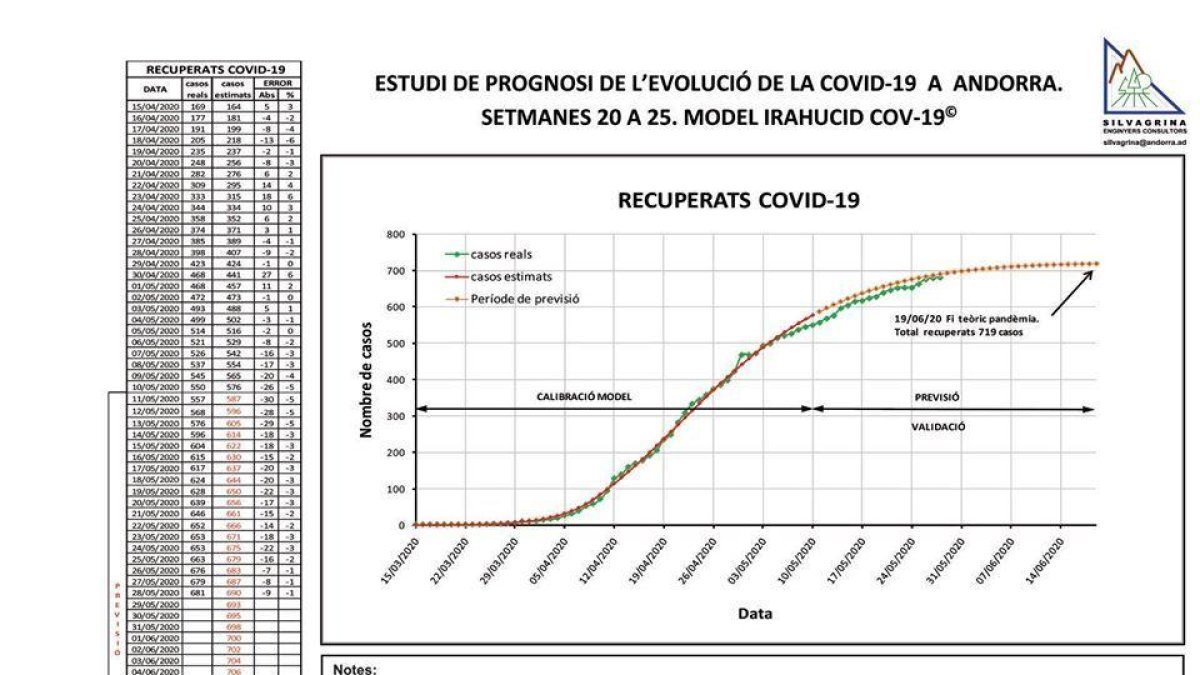Un estudi estima que el 19 de juny no quedaran casos actius al país