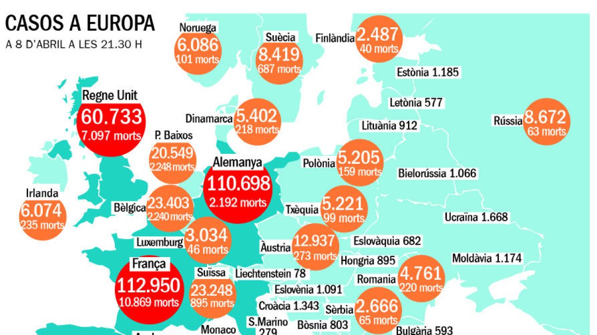 Espanya pateix un nou repunt de defuncions amb 757 en 24 hores