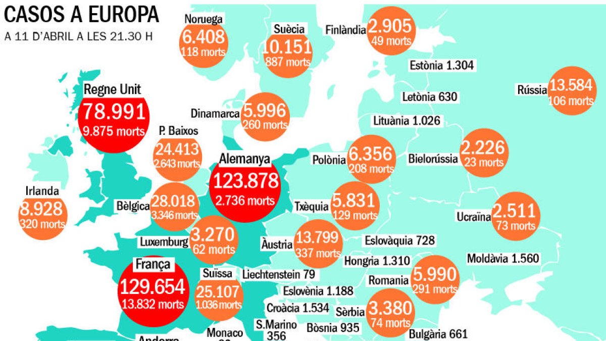 Espanya registra 510 morts i consolida la tendència a la baixa dels darrers dies