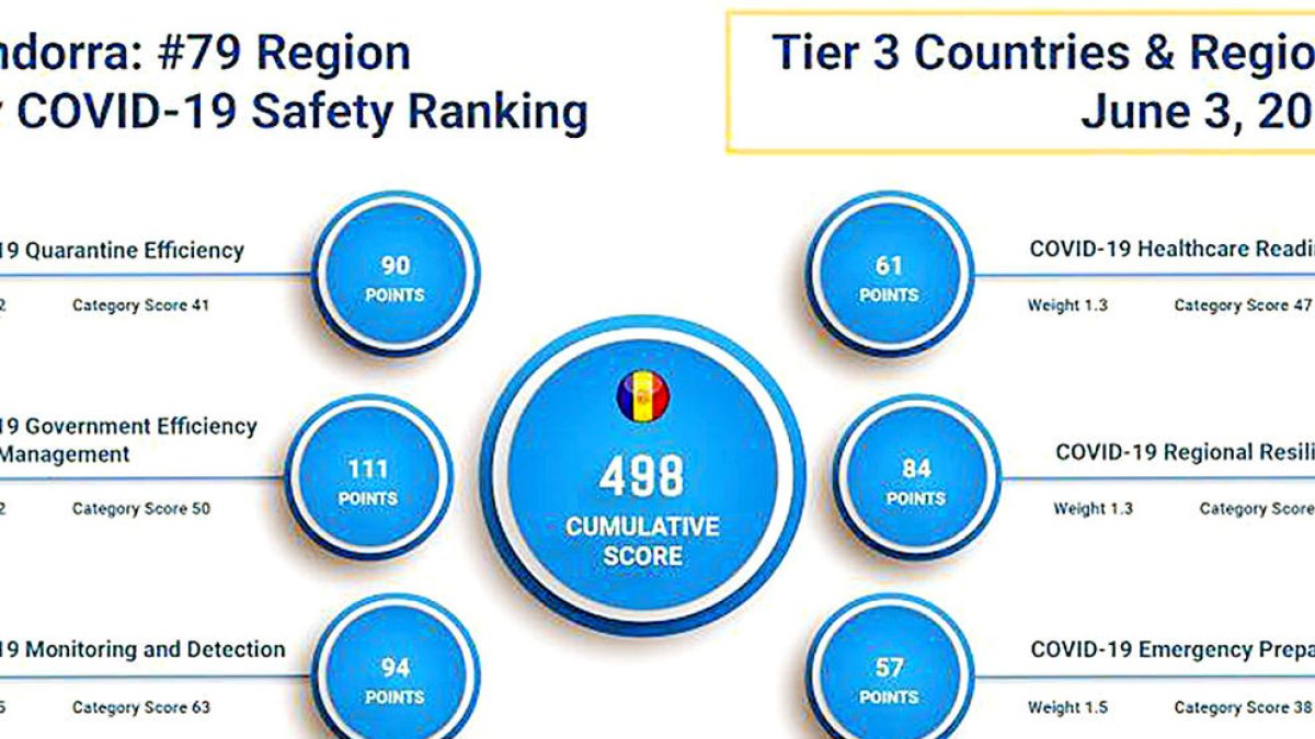 Andorra se situa entre els pitjors països a fer front a la Covid-19
