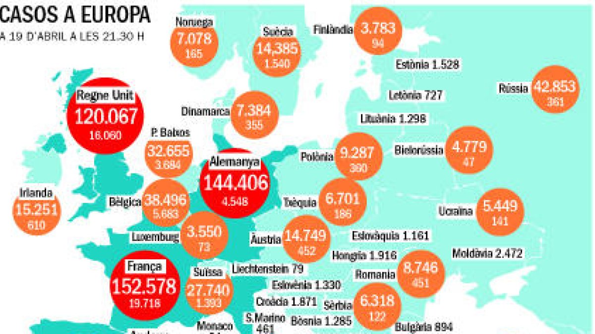 Les morts provocades per la Covid-19 a tot el món van superar ahir les 150.000