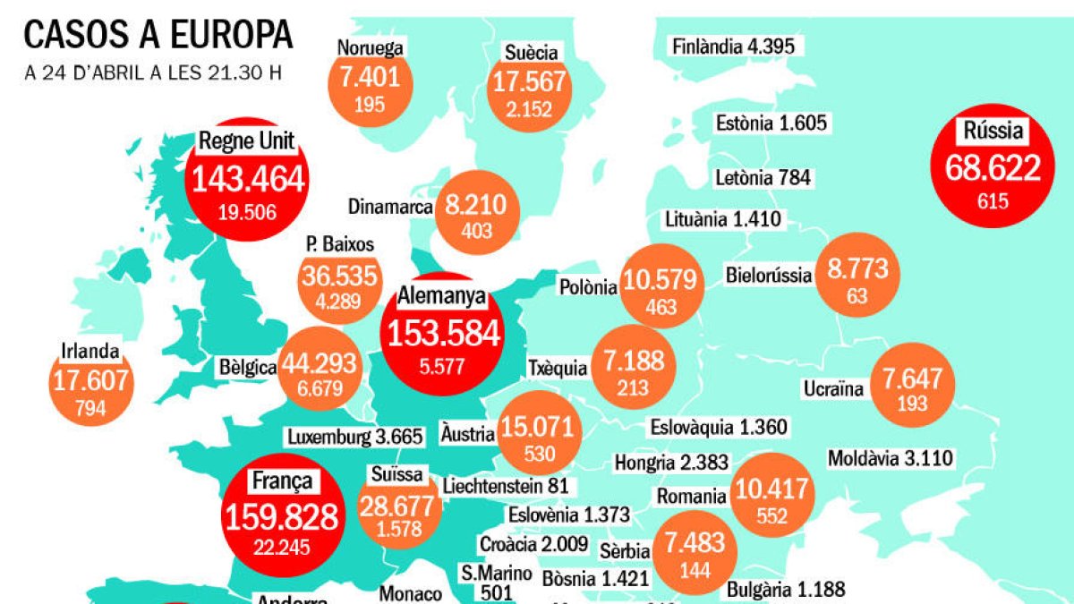 La xifra de curats a Espanya supera per primera vegada la de contagiats