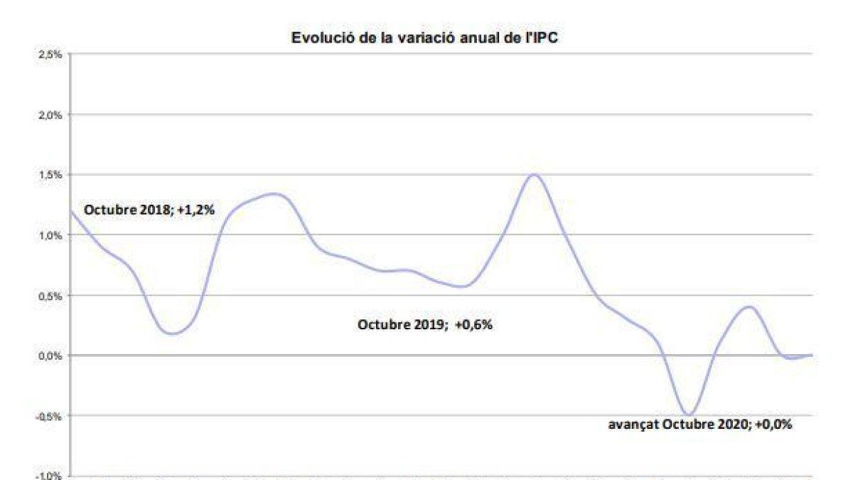 L'IPC es manté a l'octubre