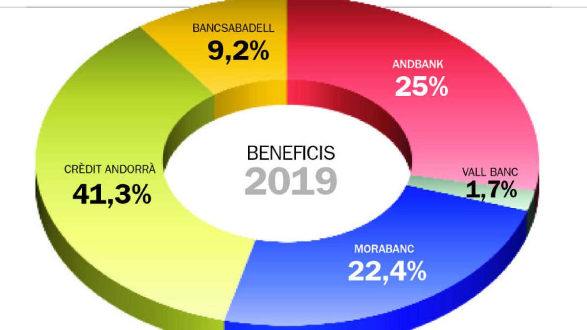 El benefici de la banca creix 5 anys després