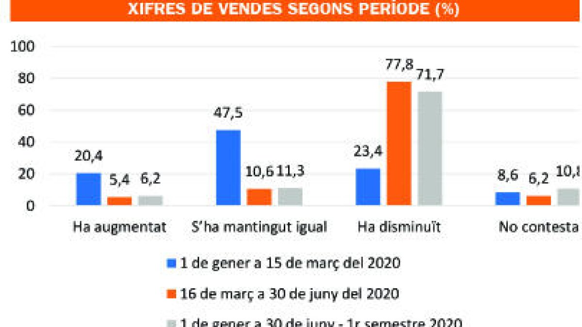 Un 3% de les empreses diu que haurà de tancar
