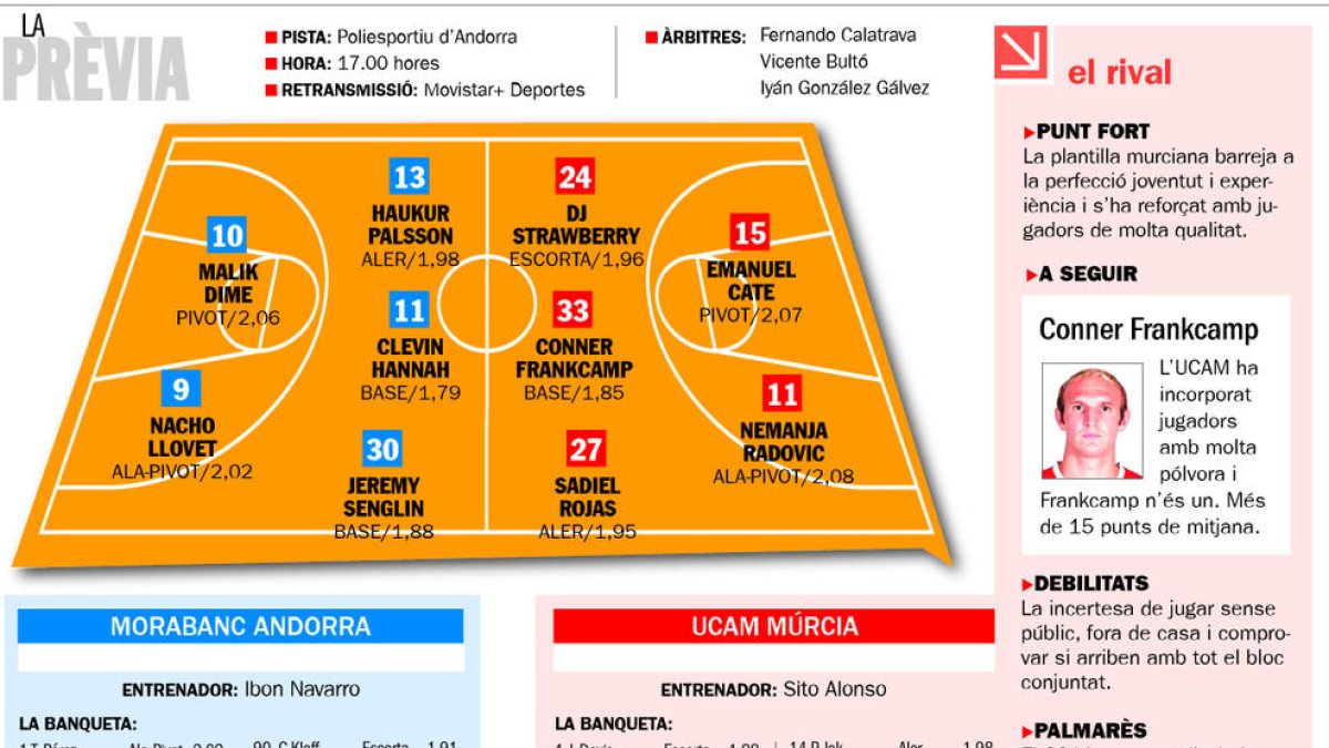 Un delmat MoraBanc Andorra s'estrena davant l'UCAM Múrcia
