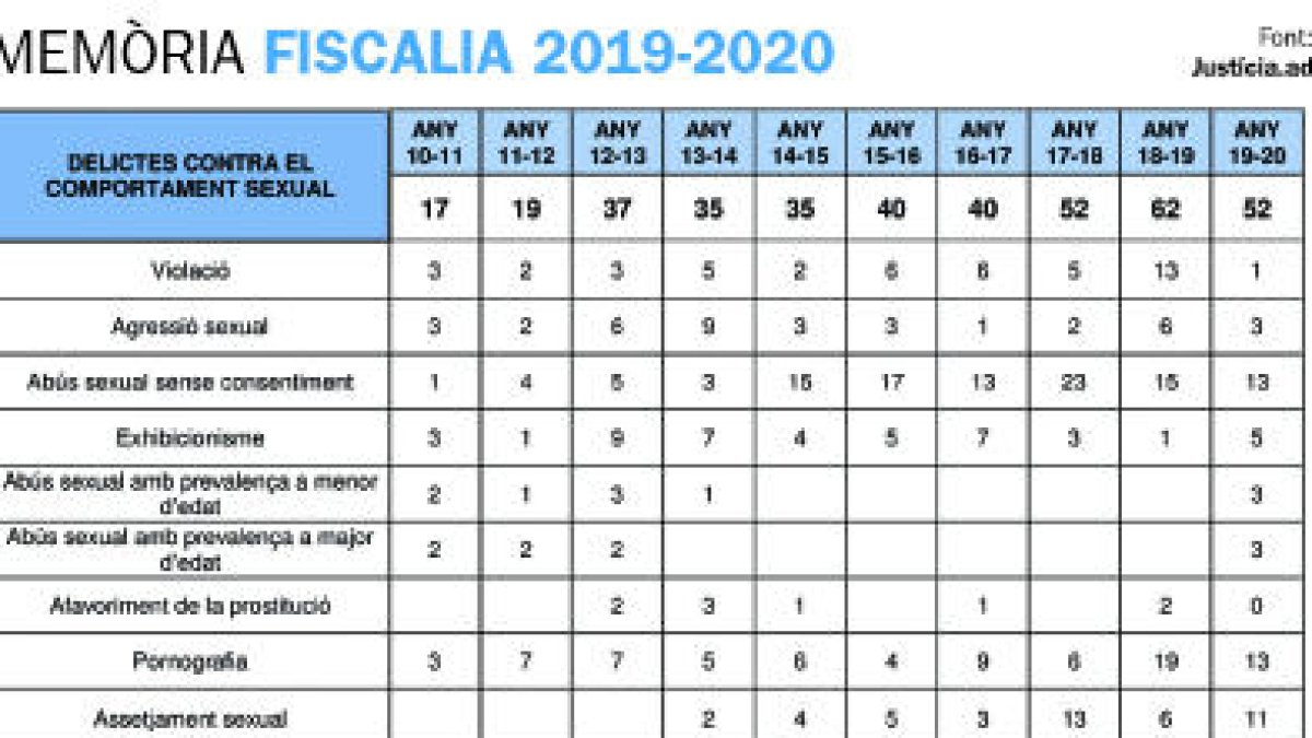 Fiscalia va obrir un sol cas per violació l'exercici passat
