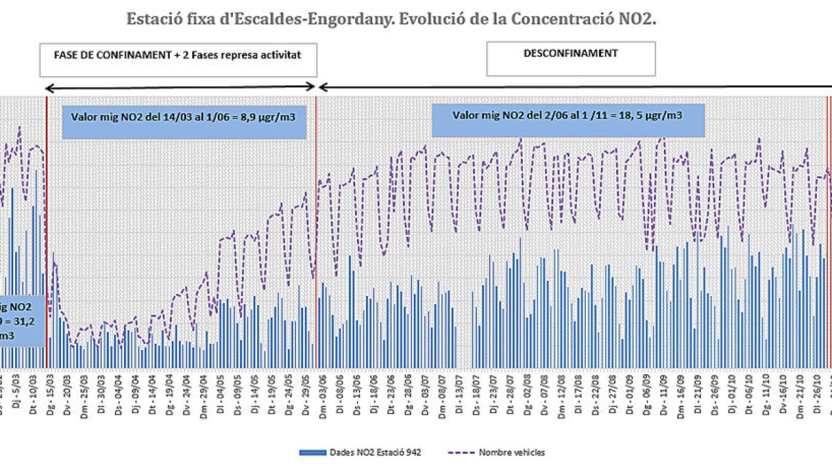 La Covid redueix a la meitat els nivells de contaminació