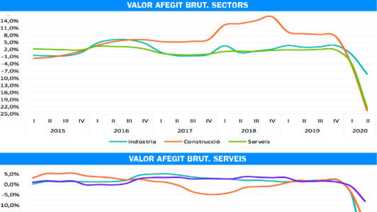 El PIB cau un 21,6% el segon trimestre, una xifra que no sorprèn Govern
