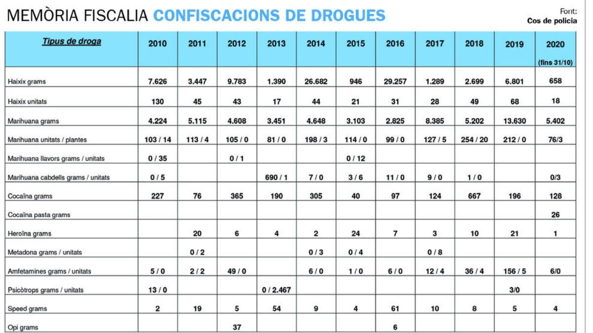 La policia confisca sis quilos de maria i haixix aquest 2020