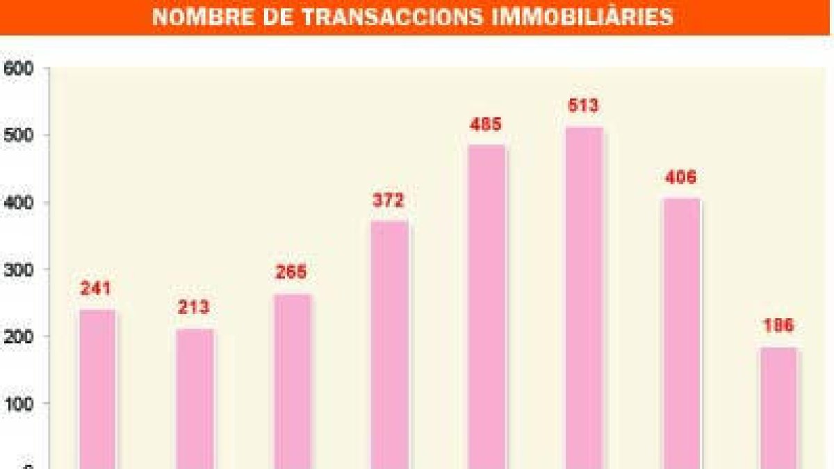 La venda de pisos cau un 55% durant el primer semestre