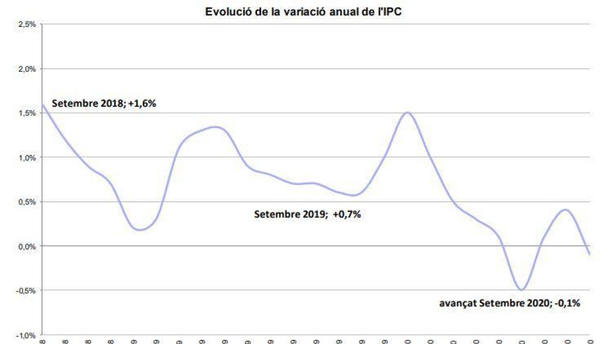 L'IPC avançat baixa un 0,1% respecte a l'agost