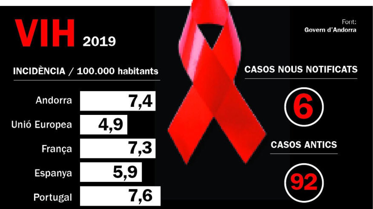 Salut detecta sis nous casos de persones amb VIH el 2019
