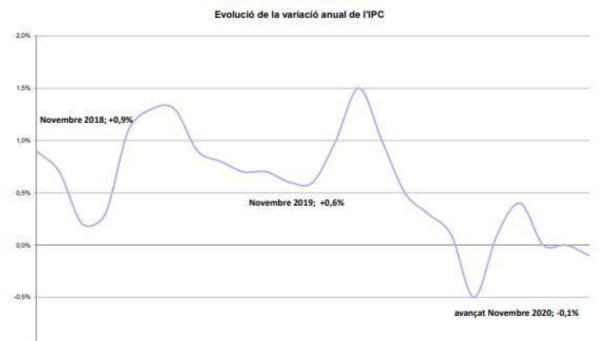 Variació dels preus al novembre