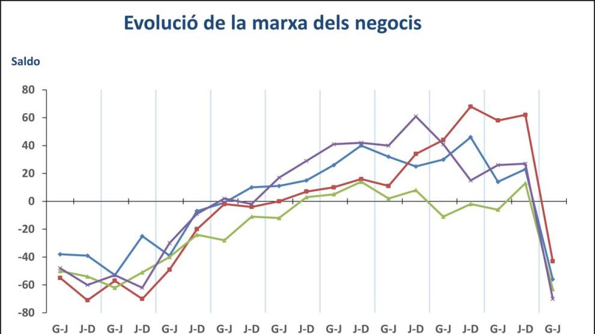 Els nivells de confiança de les empreses se situen en mínims històrics