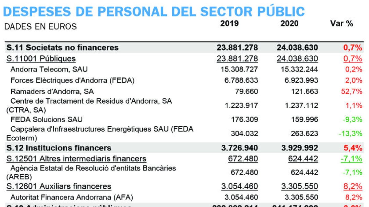 La despesa salarial en funcionaris creix un 23,5% en una dècada