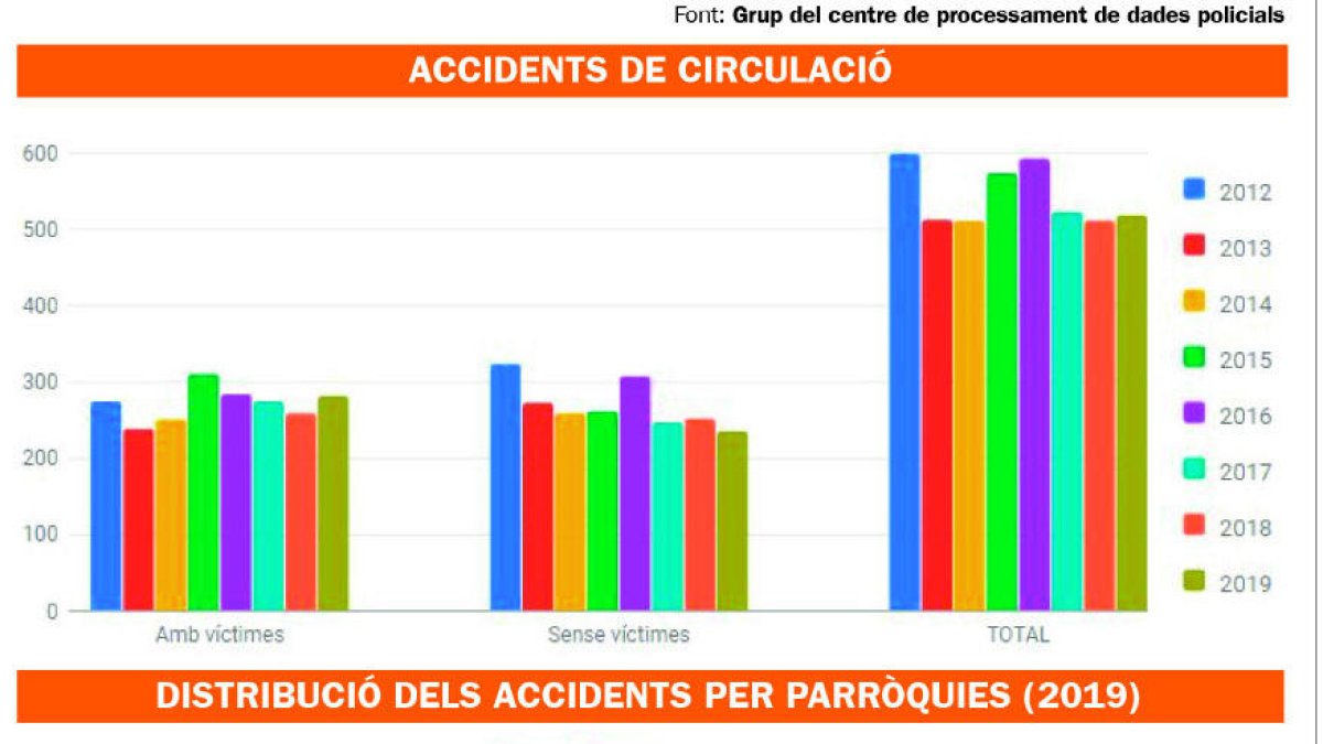 Les sancions per excés de velocitat es van reduir un 18,5% l'any passat