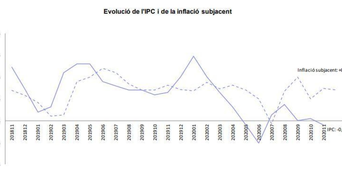 L'IPC cau una dècima respecte a l'octubre