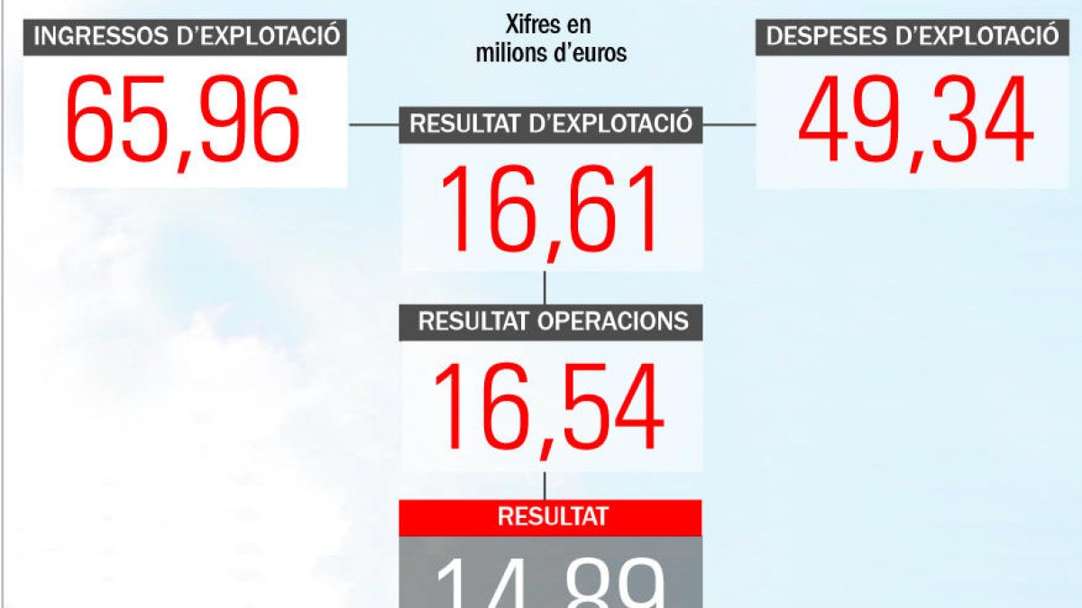 El benefici de FEDA va créixer un 1% i va ser de 15 milions