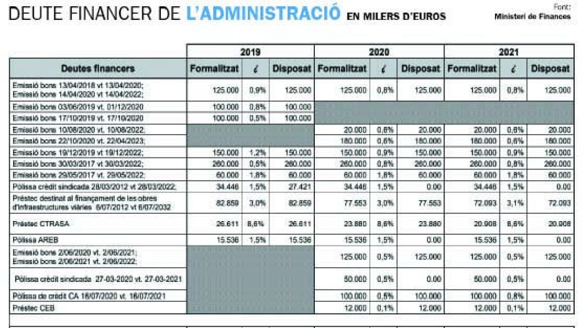 El deute acumulat de Govern és de 1.233 milions d'euros